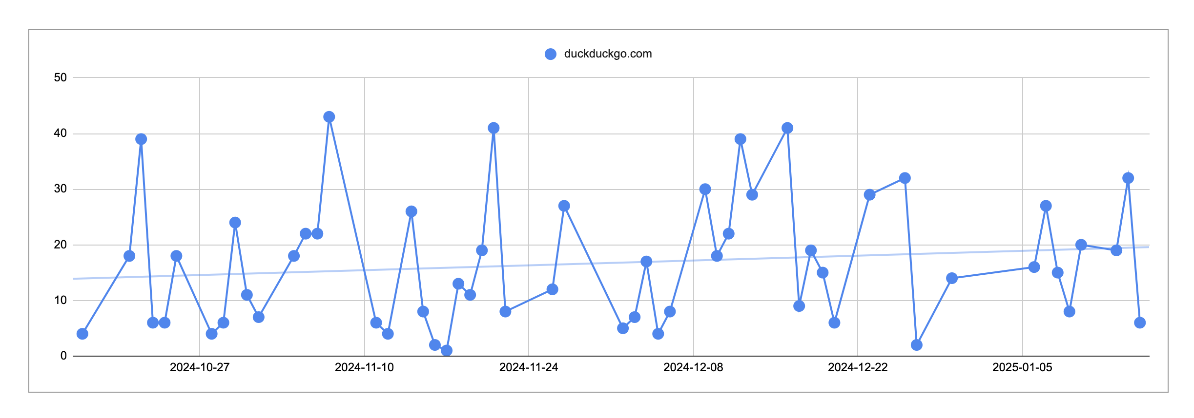 Graph showing increased DuckDuckGo search usage over time while using AI tools