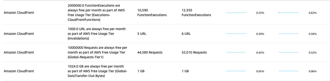 CloudFront free tier usage metrics